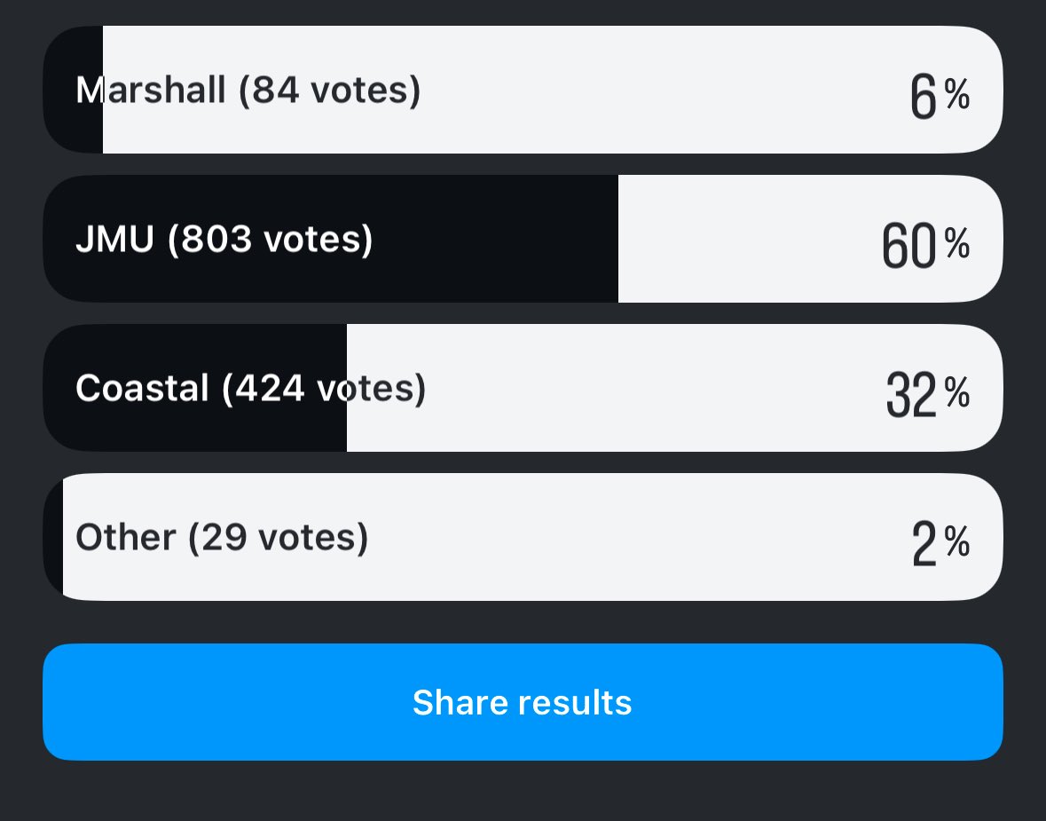 IG Poll Results:  After ~1300 votes and little change in percentages, I went ahead and called it.  

‘21-‘25 grads tended to make up a lot of the Coastal votes, whereas ‘26-‘29 students leaned heavily towards JMU. The torch has been passed, its clear who students care more for