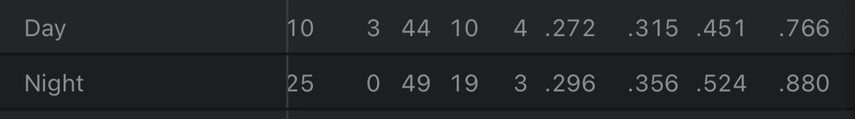 gtrain28's tweet photo. Bobby’s day/night splits are rough for day games. Needs to go to bed earlier. #Royals https://t.co/sbOpfxsHJ9