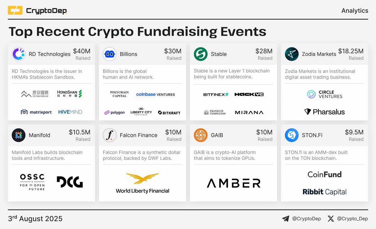 ๐บ๐ฆ CryptoDep #StandWithUkraine ๐บ๐ฆ (@crypto_dep) on Twitter photo โก๏ธTop Recent Crypto Fundraising Events
Among projects that led the way are: <a href="/RD_Technologies/">RD Technologies</a>, @Billions_ntwk, @Stable, <a href="/ZodiaCustody/">Zodia</a>, @Manifoldlabs, <a href="/FalconStable/">Falcon Finance</a>, @Gaib_ai, and <a href="/ston_fi/">STON.fi</a> $STON. โก๏ธTop Recent Crypto Fundraising Events
Among projects that led the way are: <a href="/RD_Technologies/">RD Technologies</a>, @Billions_ntwk, @Stable, <a href="/ZodiaCustody/">Zodia</a>, @Manifoldlabs, <a href="/FalconStable/">Falcon Finance</a>, @Gaib_ai, and <a href="/ston_fi/">STON.fi</a> $STON.