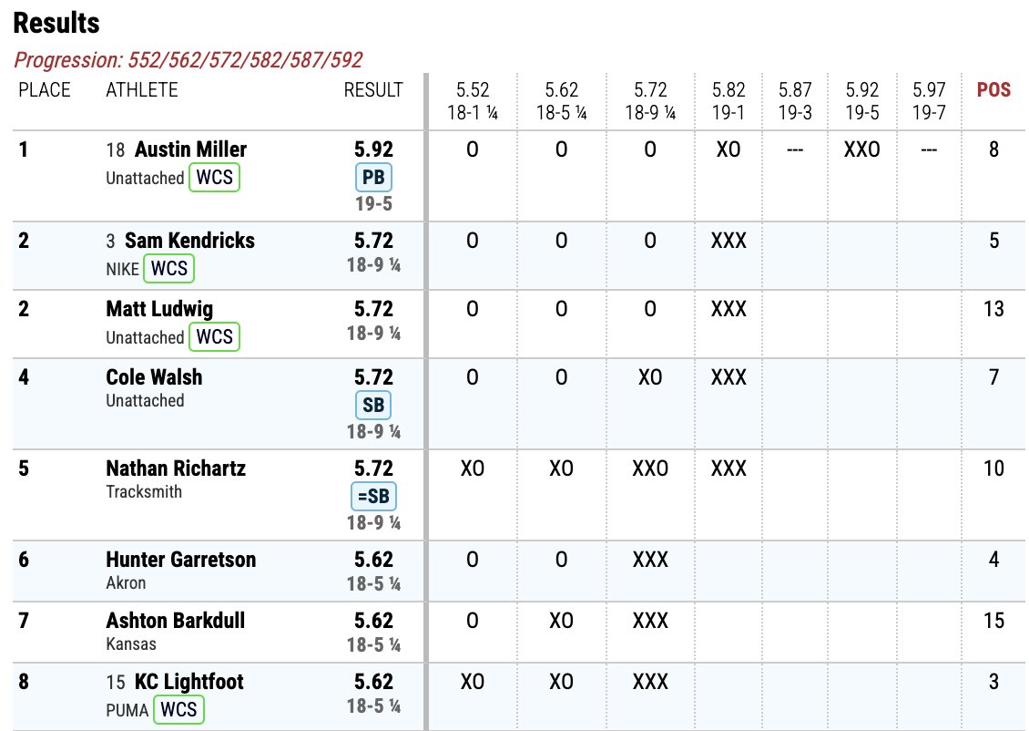Two-time Olympic medalist and Oxford's own Sam Kendricks took runner-up in yesterday's U.S. men's pole vault final at 5.72m/18' 9.25" -- putting him on Team USA's roster for the World Athletics Championships in September 🤩🇺🇸

#HottyToddy