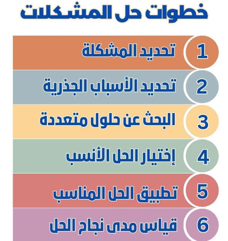 أبرز الأسباب التي تؤدي إلى فشل حل المشكلات: 

1- الانشغال بعلاج النتائج وتجاهل الأسباب الجذرية: 
كثيرًا ما تُوجَّه الجهود نحو معالجة أعراض المشكلة ، دون التعمق في فهم جذورها الحقيقية. إن النجاح في الحل يبدأ في البحث عن الأسباب التي أفرزت هذه النتائج، لا من خلال علاج الظواهر