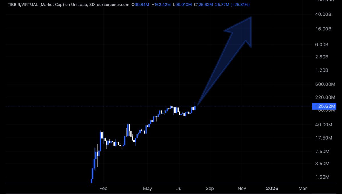 Altcoinist's tweet image. $TIBBIR is gearing up for a 21' $SHIB type of run 

it peaked at $40B.