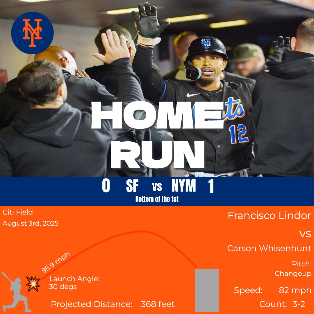 LFGNYMets's tweet photo. METS SCORE!
Francisco Lindor homers (21) on a fly ball to left field.

Giants: 0
Mets: 1

Bottom of the 1st | 1 out

#SFvsNYM https://t.co/G5DfInYjnF