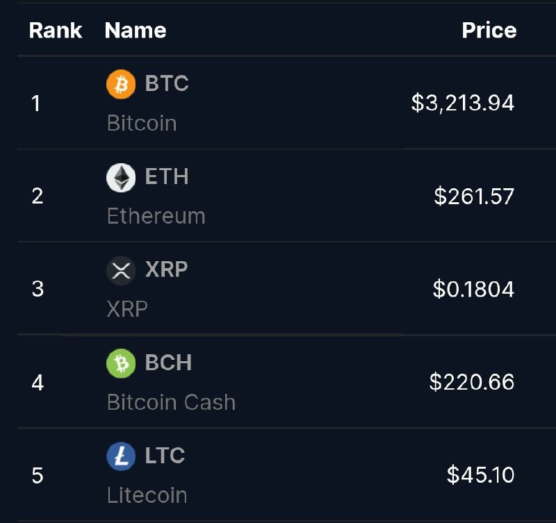 Cryptoprofe_'s tweet image. 🔥 INCREÍBLE: Así se veía el top 5 criptomonedas el 6 de agosto de 2017.