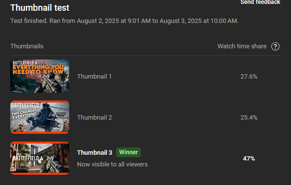 A/B Testing thumbnails on YouTube is the BEST feature they have ever added. It's helping me learn so much bout what makes a "good" thumbnail.