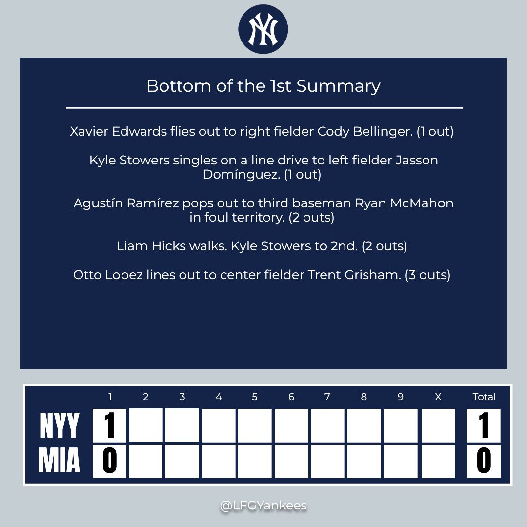 LFGYankees's tweet photo. Bottom of the 1st Inning Update

Slide into the comments with your inning insights! 🚀

#NYYvsMIA https://t.co/mWij5dW846