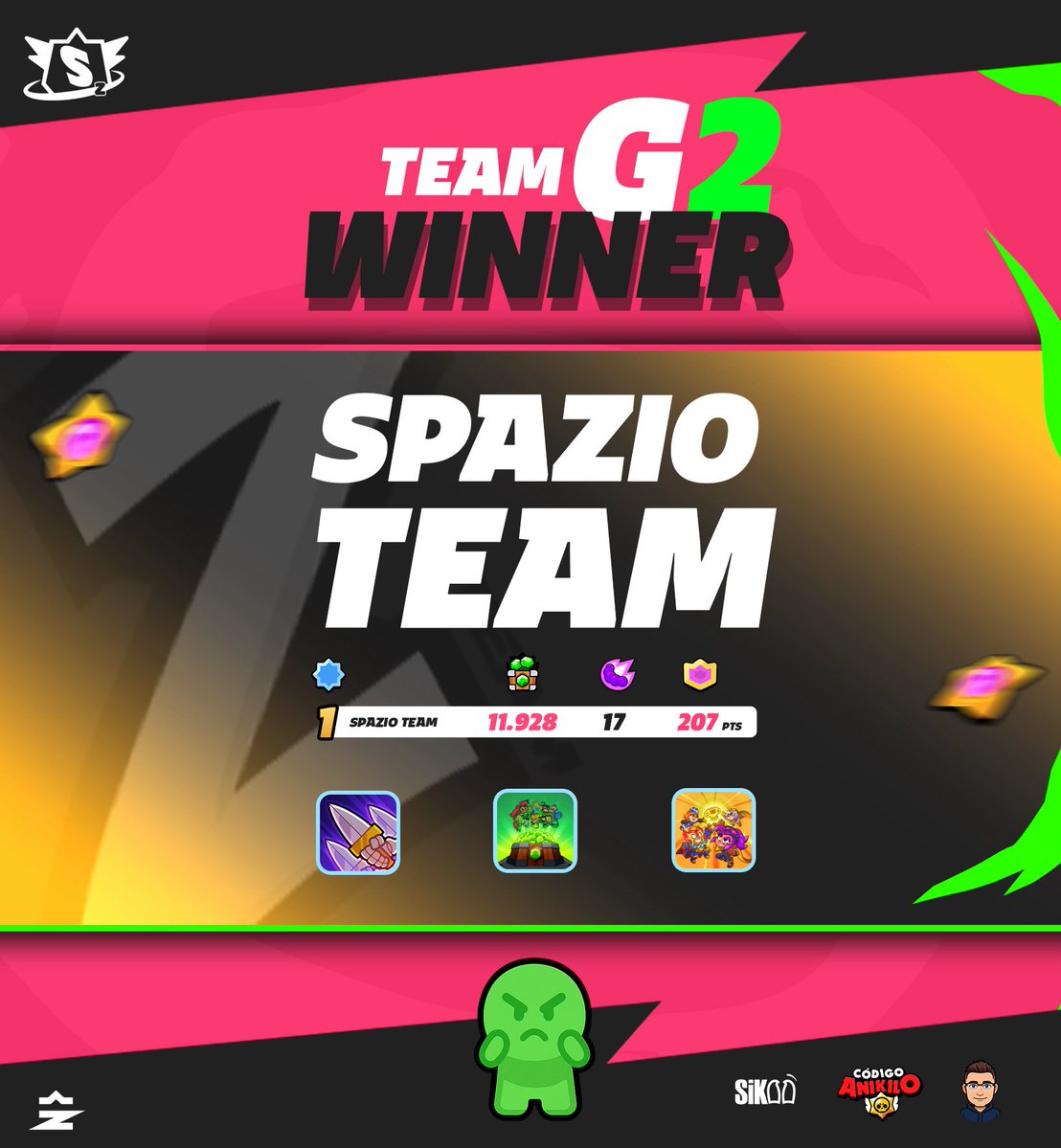 SpazioLeague (@spazioleague2) on Twitter photo ๐ข Winner โ Group G2
<a href="/SpazioTeamS/">SpazioTeamS</a>
We now have our second finalist in this 4th edition of Spazio Squad!
<a href="/SpazioTeamS/">SpazioTeamS</a> seals their spot in the Grand Final after a composed and powerful performance in Group G2:
๐ธ 11,928 gems collected
๐ธ 17 eliminations
๐ธ 207 total points
A ๐ข Winner โ Group G2
<a href="/SpazioTeamS/">SpazioTeamS</a>
We now have our second finalist in this 4th edition of Spazio Squad!
<a href="/SpazioTeamS/">SpazioTeamS</a> seals their spot in the Grand Final after a composed and powerful performance in Group G2:
๐ธ 11,928 gems collected
๐ธ 17 eliminations
๐ธ 207 total points
A