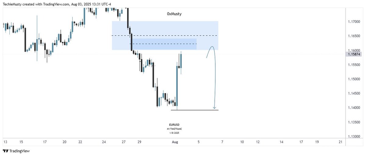 $EURUSD Weekly &gt; Daily &gt; H4 Projection