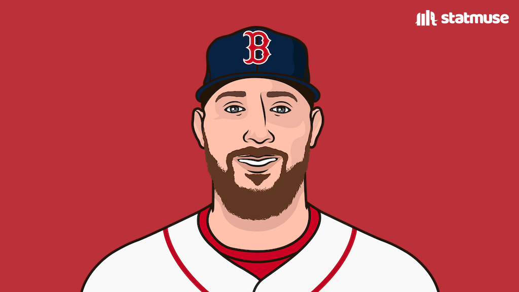 Red Sox are 8-2 in their last 10 games.

They have won 5 straight.