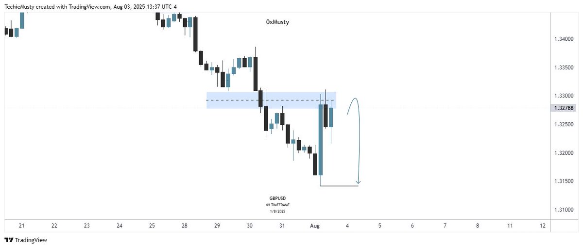 $GBPUSD Daily &gt; H4 Projection