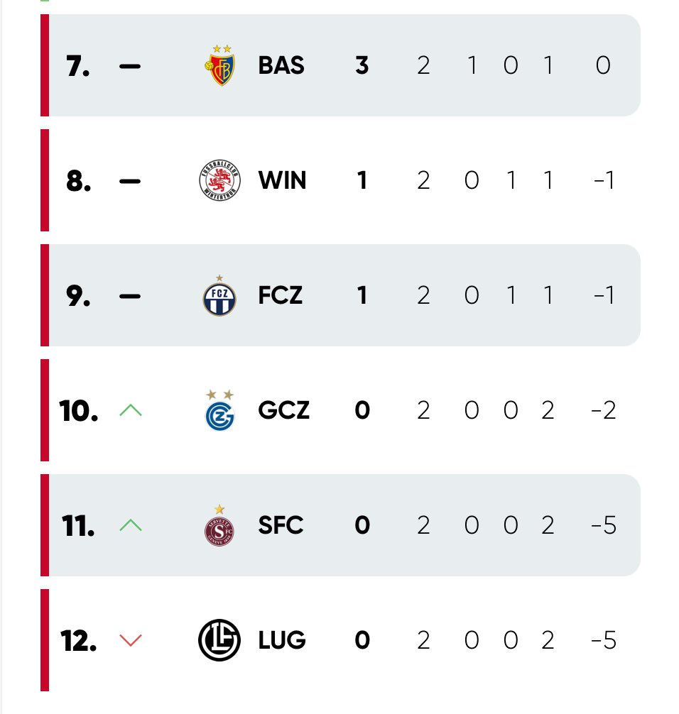 Si la saison s’était terminée après la deuxième journée, tout le monde aurait été satisfait