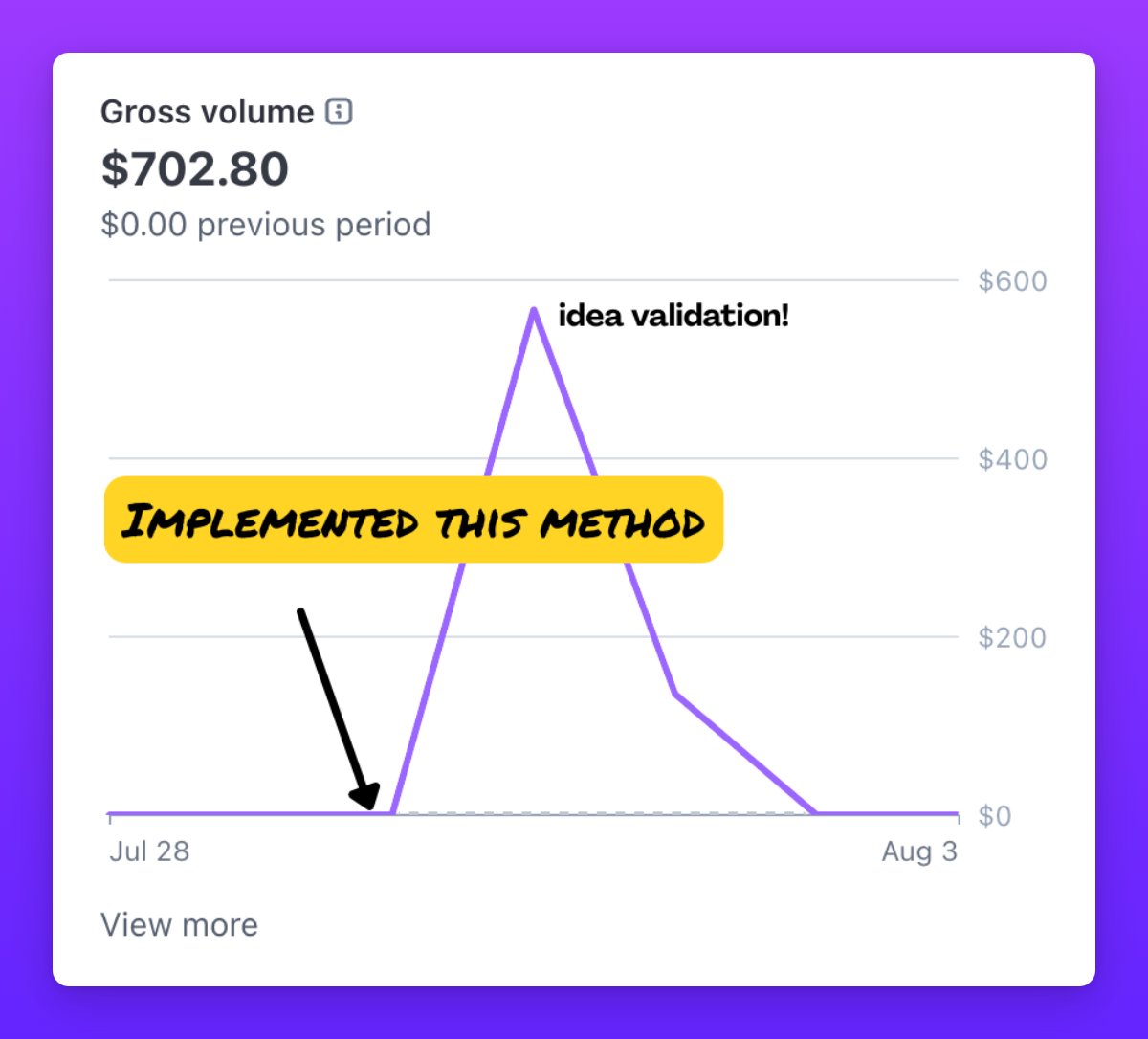 How to find a successful SaaS idea quickly:

1. Find a problem you have in your daily life
2. Build a landing page for the solution
3. Add a paywall (email is not enough)
4. Promote your page on X, Reddit, and Hacker News
5. 10+ signups = Start building ⚡
6. Else: Back to step 1