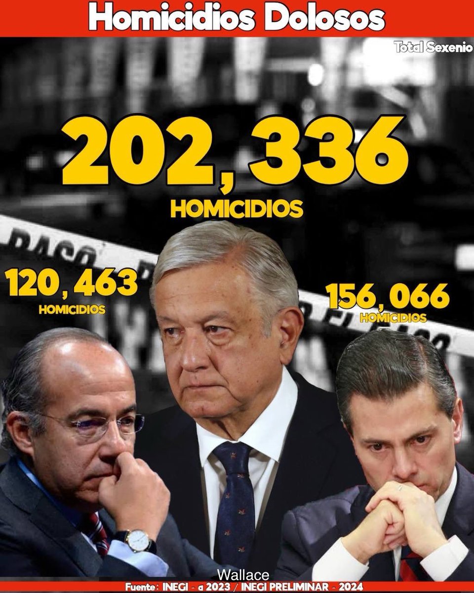 Números que no gustan a un narcogobierno que se alimenta de mentiras, cifras a modo y realidades alternas
Cifras que significan familias incompletas, padres y madres en angustia y mexicanos que probaron el malestar de la transformación
Pobre 🇲🇽 con estos miserables!
#MxEsNuestro