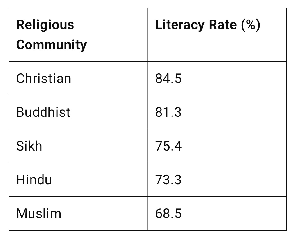 Here are some Indian literacy statistics for you <a href="/AgentSaffron/">V</a>

Most Indian Christians might be from marginalized backgrounds, but continues to excel in education and other services above all the others