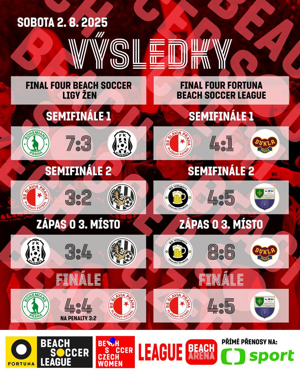 BeachsoccerCZ's tweet photo. VÝSLEDKY 👀 | Osm zápasů, 67 gólů, spousta emocí a na konci dne dva noví mistři 🏆 Tady je kompletní výsledkový souhrn letošního Final Four 🙌
#beachsoccer #beachsoccerczech #beachsoccerworldwide #fbsl #fortunabeachsoccerleague #bsl #beachsoccerliga #výsledky https://t.co/gAR5hCVBh2