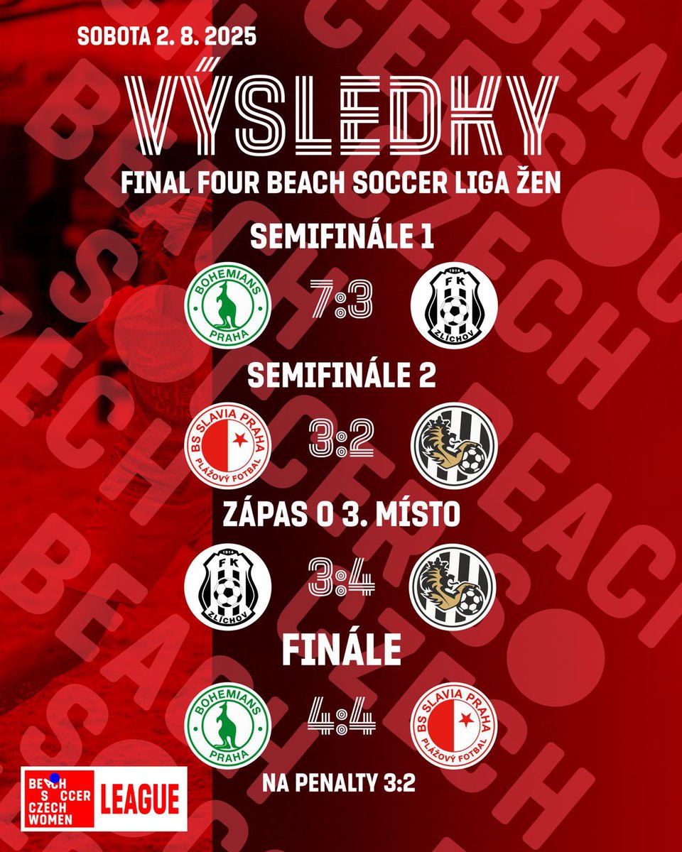 BeachsoccerCZ's tweet photo. VÝSLEDKY 👀 | Osm zápasů, 67 gólů, spousta emocí a na konci dne dva noví mistři 🏆 Tady je kompletní výsledkový souhrn letošního Final Four 🙌
#beachsoccer #beachsoccerczech #beachsoccerworldwide #fbsl #fortunabeachsoccerleague #bsl #beachsoccerliga #výsledky https://t.co/gAR5hCVBh2
