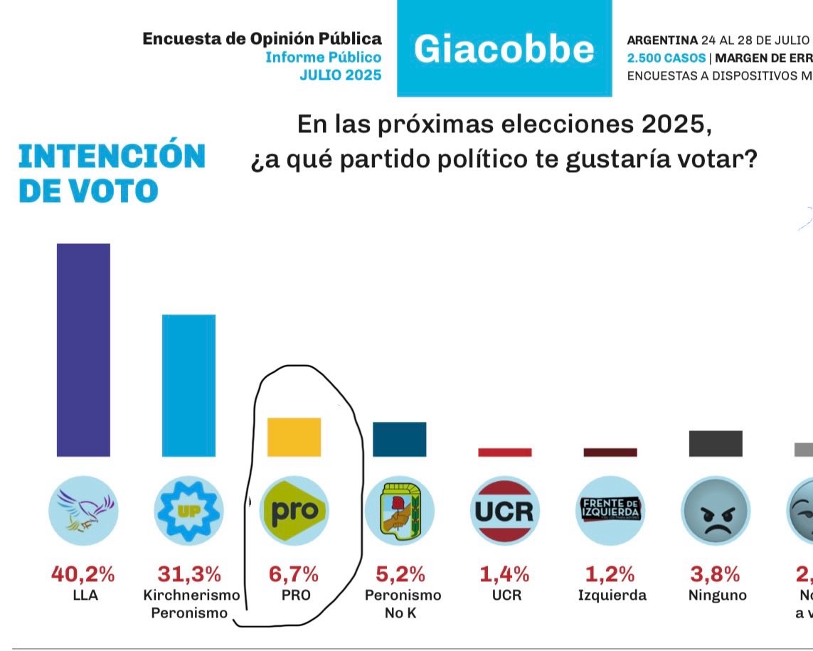 PRO sacó más de 50%de los votos en el 2015 y el 2017…41% en el 2019, el 23% en el 2023….miren AHORA!!! Que Pasó ?? Perdimos la IDENTIDAD y no hubo CONDUCCIÓN…tenemos que construir un nuevo FUTURO y -Con el mismo nombre u otro- REFUNDAR un PARTIDO  de CENTRO-DERECHA LIBERAL 🇦🇷