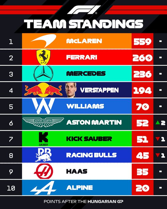 sofke_97's tweet photo. @F1 Here fixed it https://t.co/R19Fi13vD0
