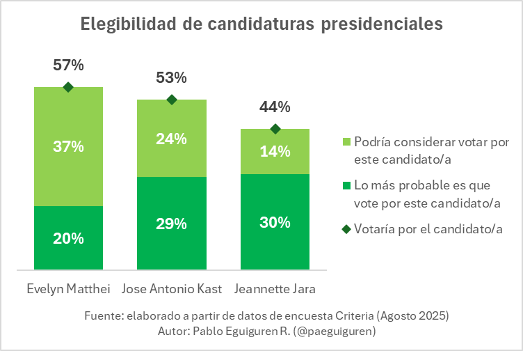 paeguiguren's tweet photo. Evelyn Matthei se perfila como la candidata que podría lograr el apoyo más amplio.
Encuesta Criteria muestra que un 57% de los encuestados votaría por ella, sumando a los que votan por ella (20%), con los que considerarían votar por ella (37%).
Tiene amplio margen de crecimiento. https://t.co/xhey5QBs9K