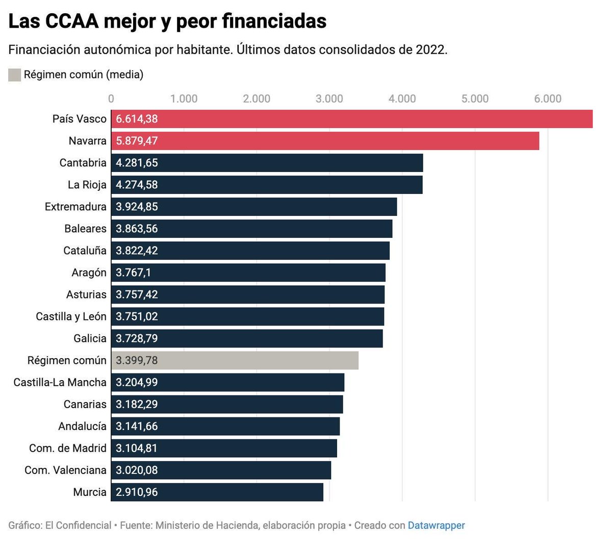 Madrid no solo es la que más aporta a la caja común (70% del total)

También es una de las que menos recibe. Concretamente, cada madrileño recibe 700 euros menos que cada catalán. 

De esto no habla Illa