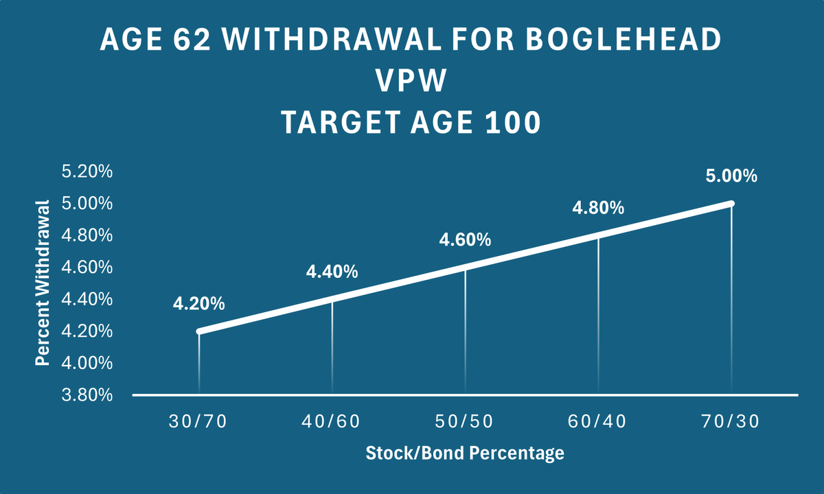 myersbradley's tweet photo. #Boglehead VPW is an excellent choice for drawing down a portfolio in retirement and is the one I'll use. For example, shown below are the withdrawal rates at age 62 for a given asset allocation, Target Age of 100, and 0% chance of failure. For more information on VPW, see: https://t.co/WG2rWfeqbr