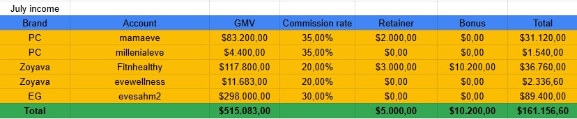 If you want financial freedom you have to be willing to take a risk.....on YOURSELF! 
It's not easy, it's not instant. 
It is POSSIBLE!
I work 2 hours a day and make 50k + profit every single month, but I struggled my first 3.5 months to make 1$. Consistency is 🗝️

↓↓↓ My July