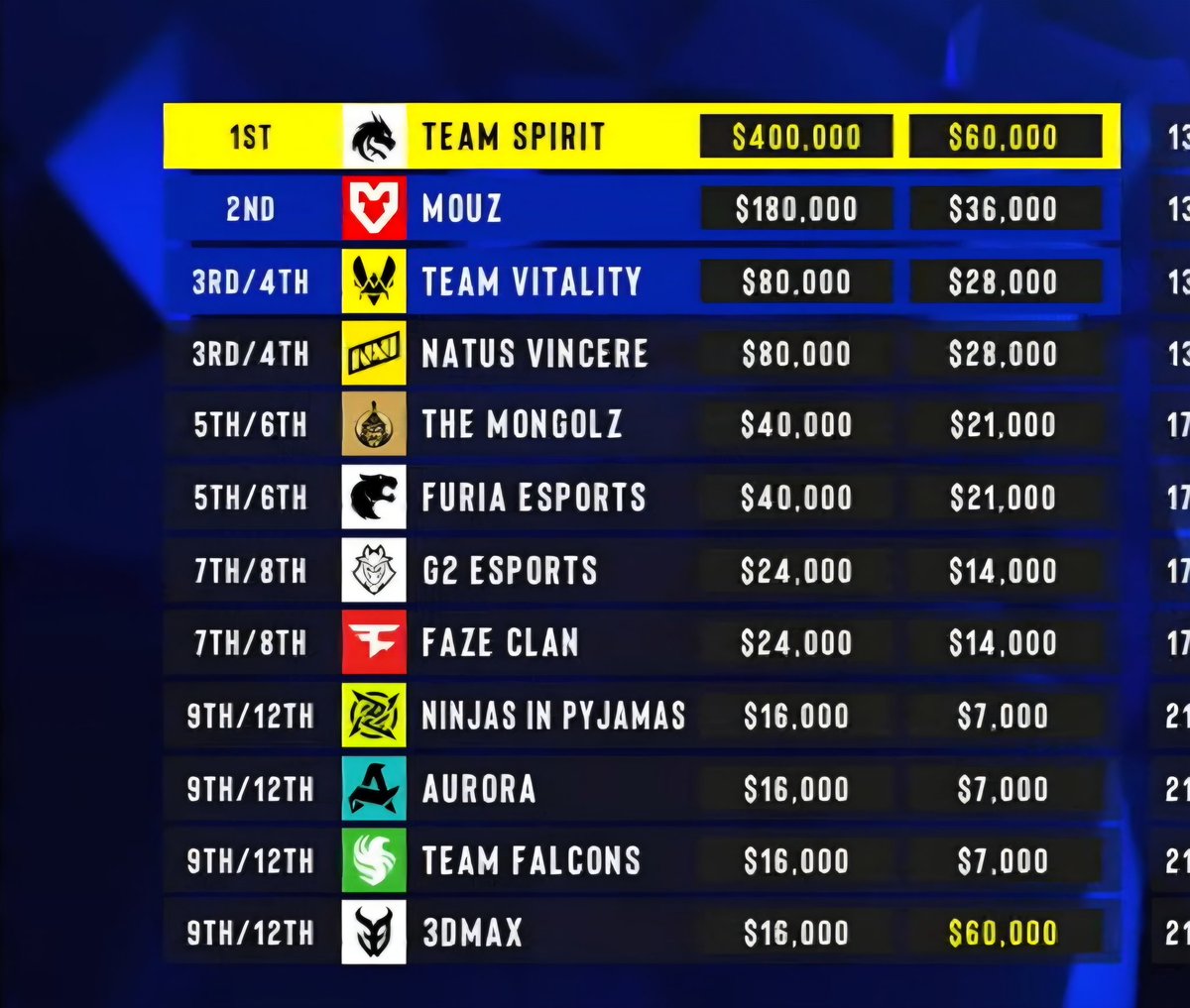 What happened here? I guess just a mistake or did I miss the cash bonus for 9-12th place?