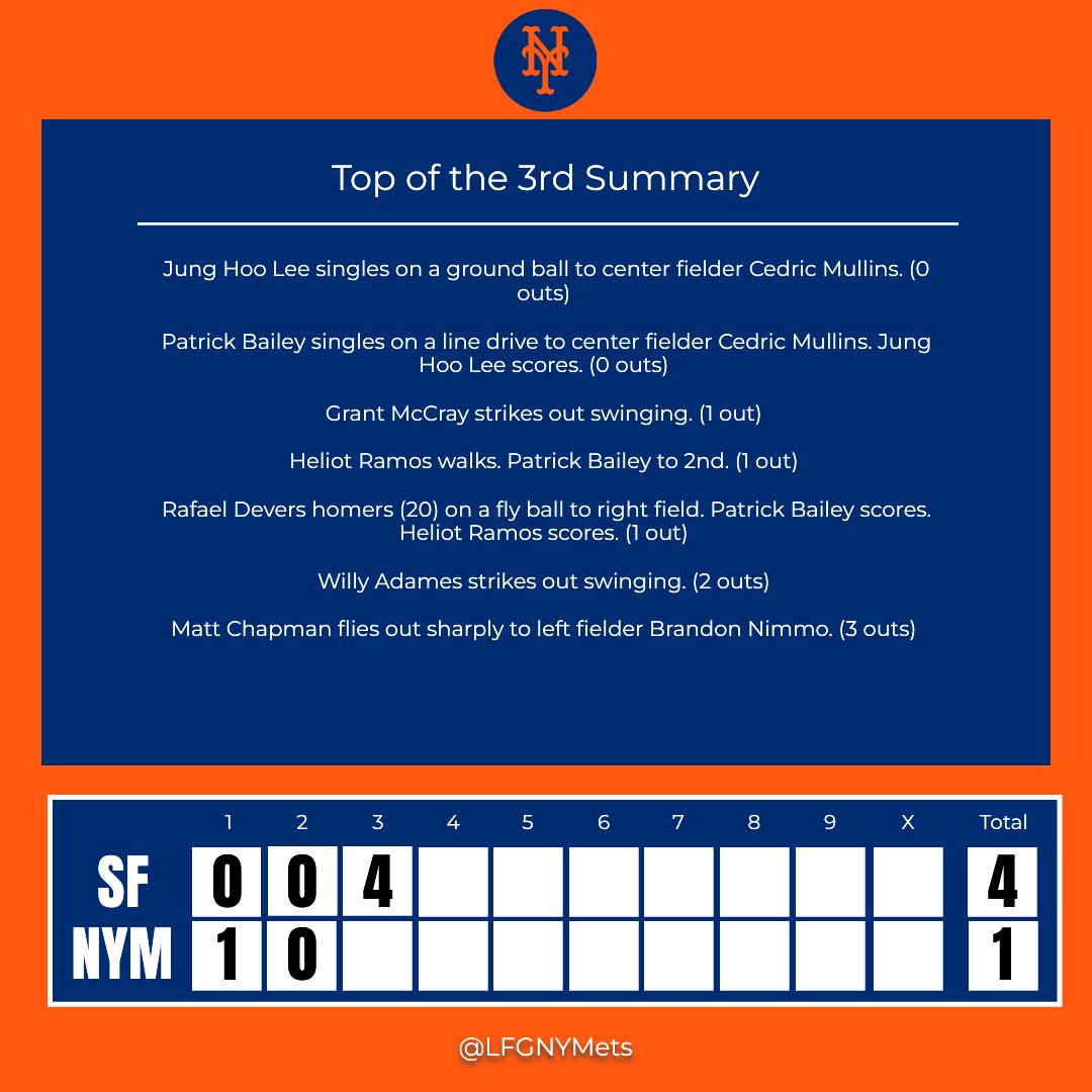 LFGNYMets's tweet photo. Top of the 3rd Inning Update

Throw us a curveball: what’s your unique inning analysis? 🌀

#SFvsNYM https://t.co/yxqzqfaOT8