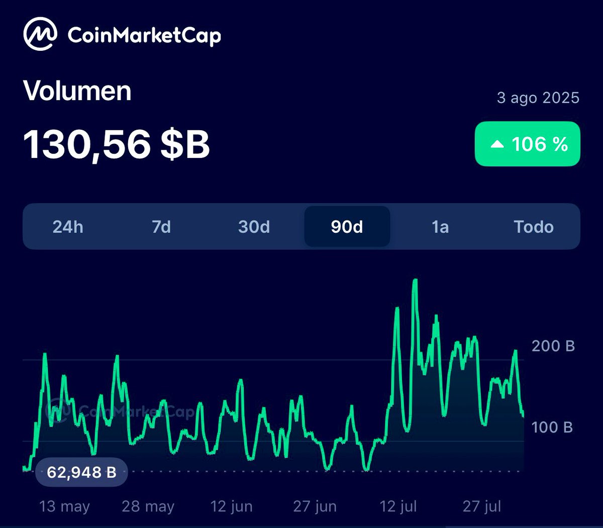 El mercado Crypto & Bitcoin ya se está desinflando de nuevo, hasta que no  se reanude la bajada de tipos de interés y la FED inicie el QE, no vamos a  ver