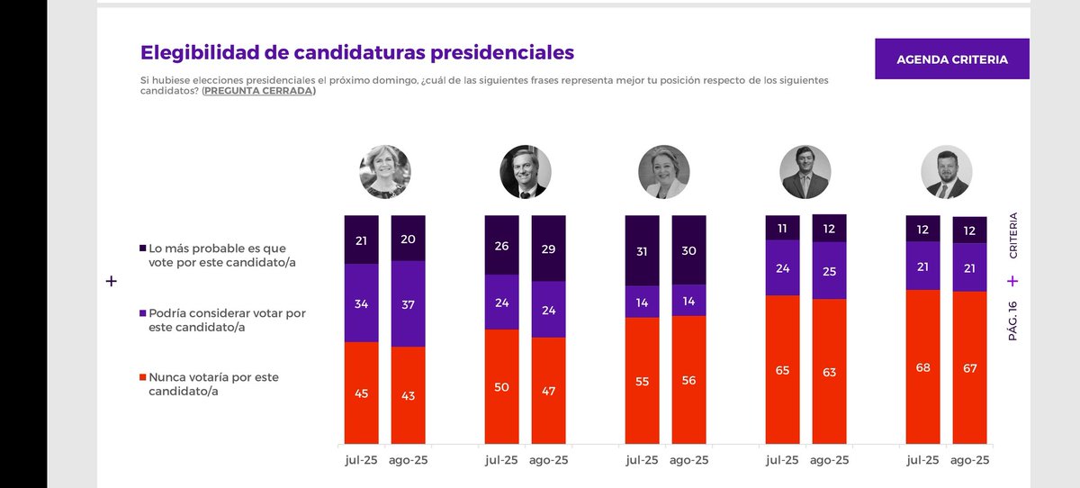 En encuesta <a href="/CriteriaChile/">CRITERIA</a> <a href="/jeannette_jara/">Jeannette Jara Román</a> y <a href="/joseantoniokast/">José Antonio Kast Rist 🖐️🇨🇱</a> tienen más apoyo duro, pero <a href="/evelynmatthei/">Evelyn Matthei</a> les gana si se suman los q podrían votar por ella. El techo de Jara es 44%, mucho más bajo q Kast (53%) y Matthei(57%), pero más alto q el de Parisi (37%) y Kaiser (33%)