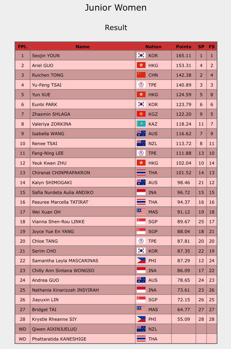 Asian Open Trophy - Junior Women’s results
