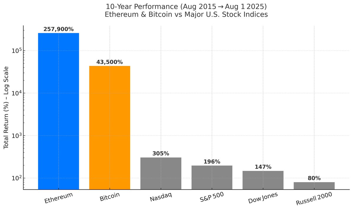 $ETH has outperformed every major asset class over the last decade