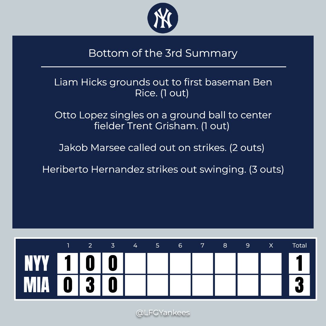 LFGYankees's tweet photo. Bottom of the 3rd Inning Update

Got a hot take on that last inning? Let’s hear it! 🔥

#NYYvsMIA https://t.co/LXmTSLdoqf