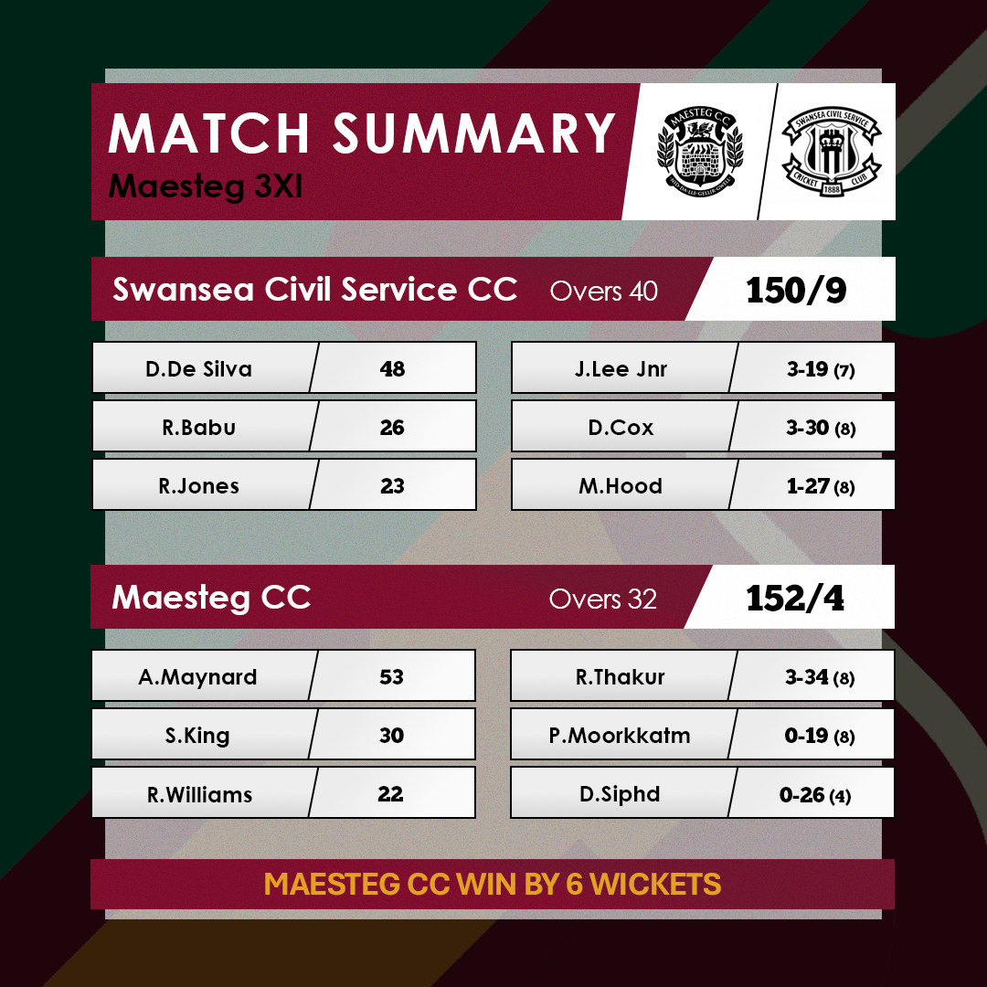 3 from 3 this weekend 

1XI beat Tata by 92 runs — Ash Colston (80 &amp; 4 wickets) and Aron Bird (4/22) the standouts.

3XI chased 150 vs Swansea Civil Service — Maynard 50*, Jack Lee &amp; Coxy 3 wickets each.

2XI edged a thriller at St Helen’s — Ewan (70), Dixon (56)