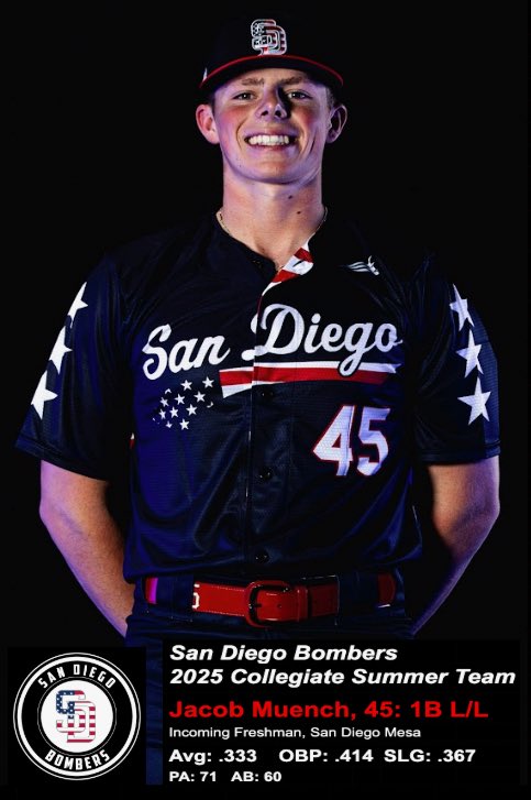 Jacob Muench (@muenchjacob) on Twitter photo Thatβs a wrap! My first collegiate summer ball season is in the books, and it was an incredible experience with the San Diego Bombers alongside such a great group of guys! Huge thanks to <a href="/CoachStanley5/">Scott Stanley</a> I really appreciate the invite and everything I learned this summer. Now, Iβm Thatβs a wrap! My first collegiate summer ball season is in the books, and it was an incredible experience with the San Diego Bombers alongside such a great group of guys! Huge thanks to <a href="/CoachStanley5/">Scott Stanley</a> I really appreciate the invite and everything I learned this summer. Now, Iβm
