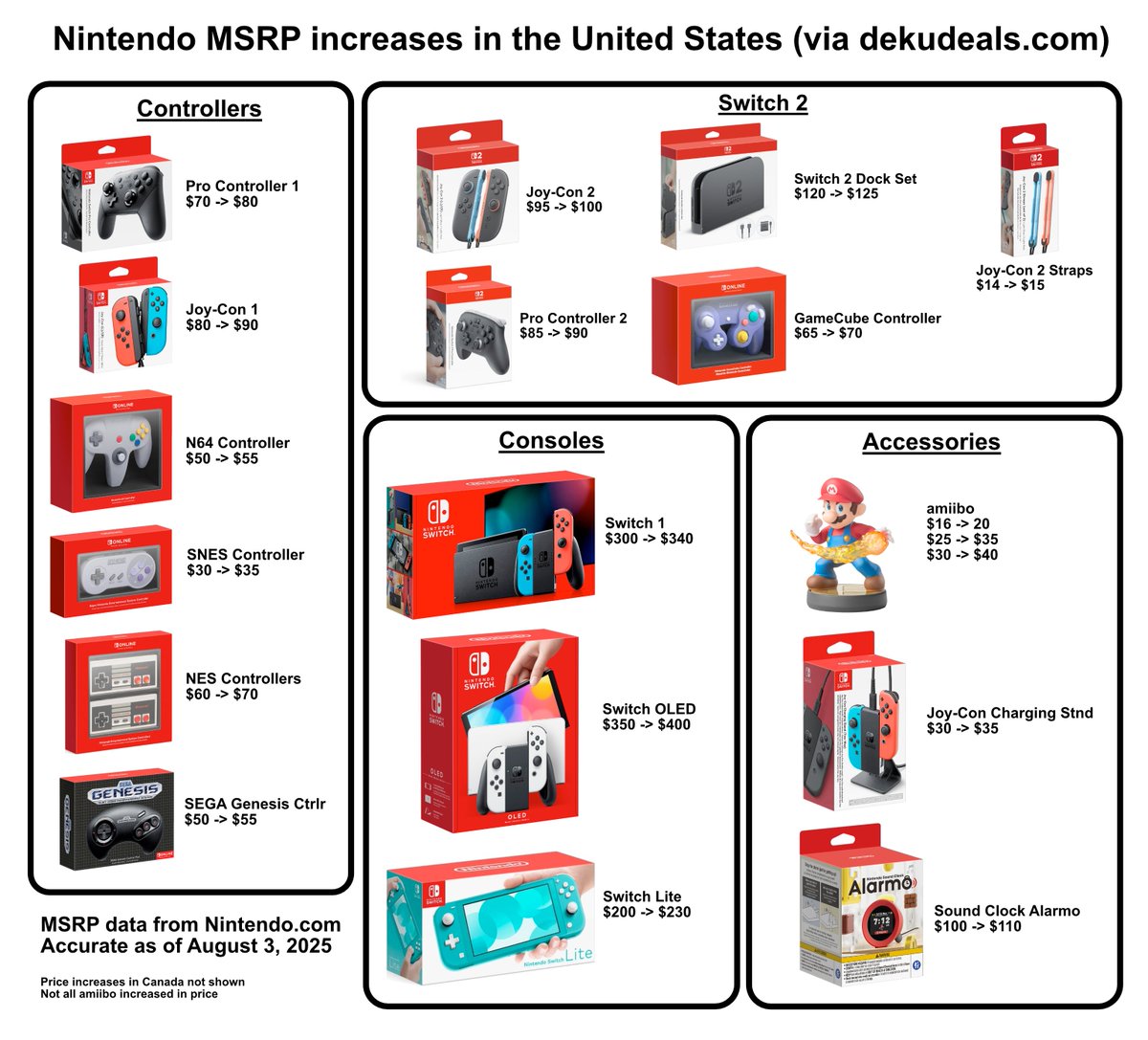 Nintendo hardware price increases via dekudeals.com

(updated with Switch 2 hardware price increases)