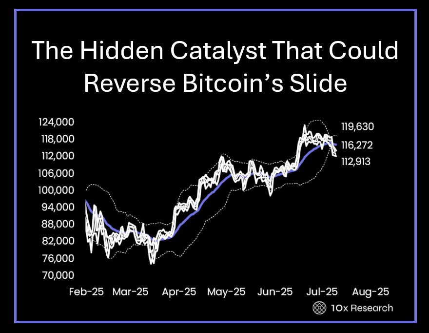 Hidden Catalyst Could Reverse Bitcoin Slide.