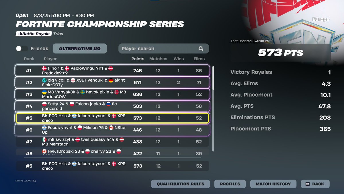 Falcon Chico (@chic0fn) on Twitter photo 5th place FNCS Grands ( 47,850$ ) <a href="/taysonFN/">Falcon TaySon</a> <a href="/HrisFN/">BK ROG Hris</a> <a href="/XplosionEU/">Xplosion</a>
Got camped on 5 games π€ͺ 5th place FNCS Grands ( 47,850$ ) <a href="/taysonFN/">Falcon TaySon</a> <a href="/HrisFN/">BK ROG Hris</a> <a href="/XplosionEU/">Xplosion</a>
Got camped on 5 games π€ͺ