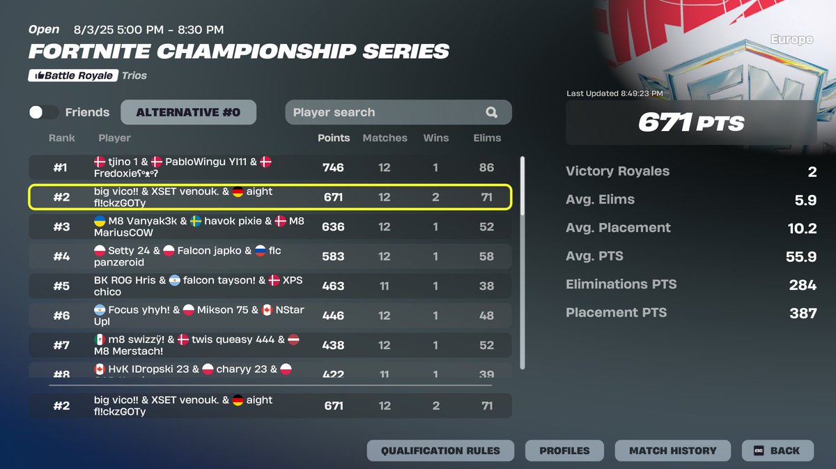 2nd <a href="/venofn/">XSET Veno</a> <a href="/Vicotryona/">vico</a> <a href="/RazZzero0oFN/">Raz</a> <a href="/AlwyzPAPPIE/">AlwyzPAPPIE</a> 120$K

<a href="/AightEU/">AIGHT</a>