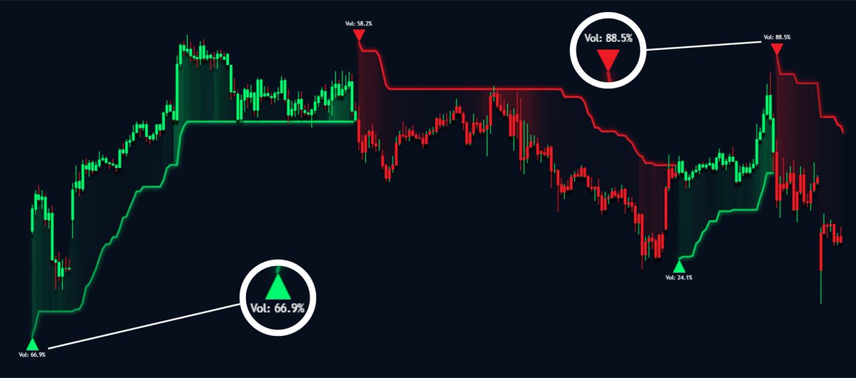 Volume is the heartbeat of the market.

Without it, price is just a number on the screen.

It's what fuels breakouts, sustains trends, and signals reversals before they happen.

Yet the Supertrend Indicator, one of the most popular tools, completely ignores it.

That's why we