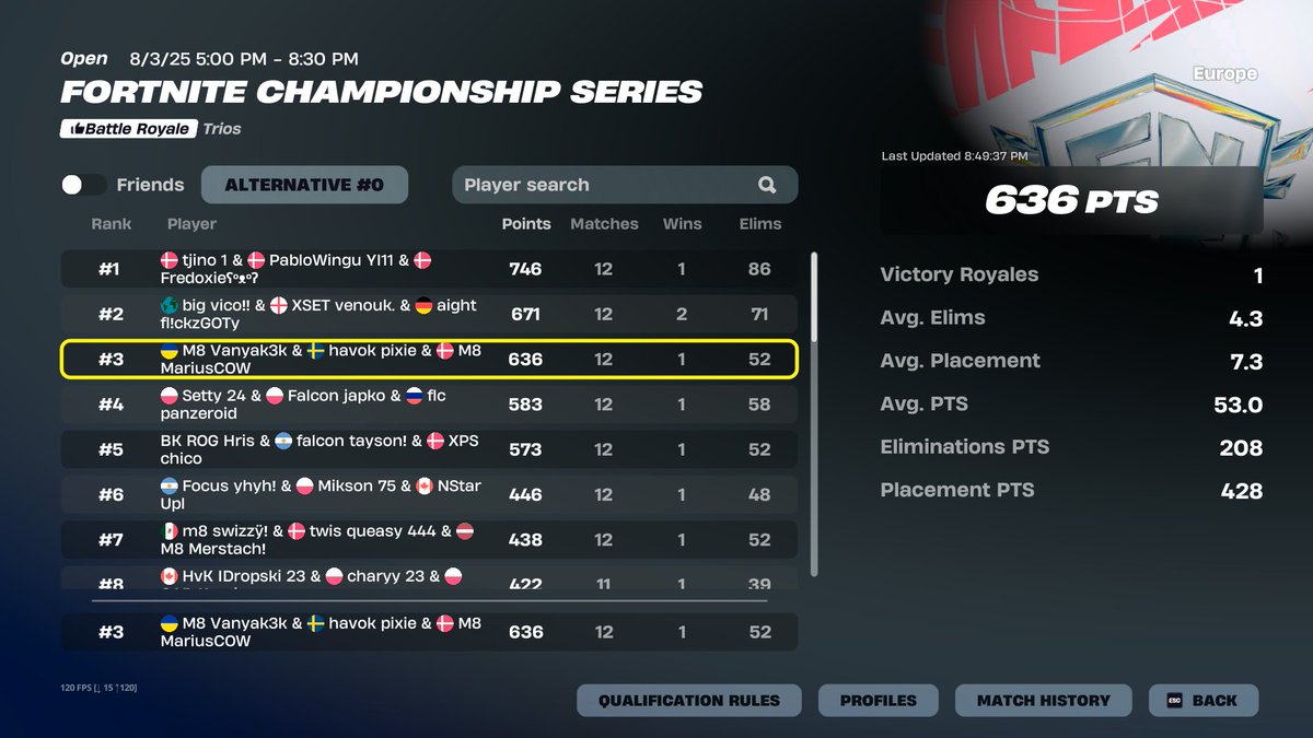 3rd in FNCS Grands ($81,000) <a href="/vanyak3kk/">M8 Vanyak3k</a> <a href="/MariusCOW/">M8 MariusCOW</a> 🥲

<a href="/HvKGGs/">Team HavoK</a> #HVKWIN
