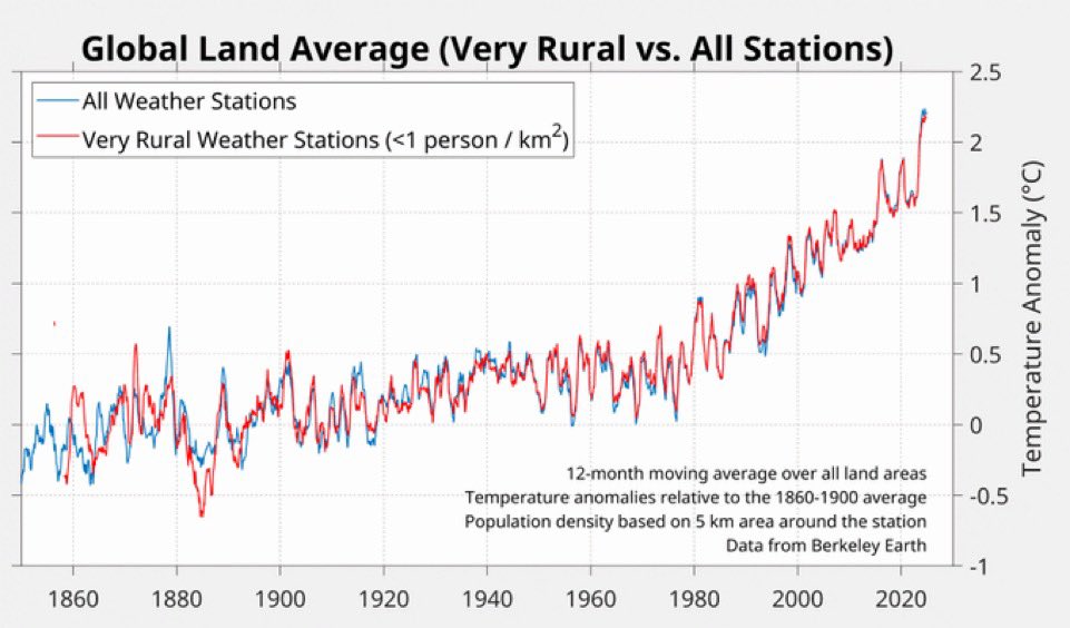 Ope! Thomas thought he had a “gotcha.”
Tough luck. This graph dismantles his argument in seconds.

Urban heat island? Try again… Rural areas are warming at the same rate.

(If I knew nothing about a subject, I wouldn’t try debating someone who does.)