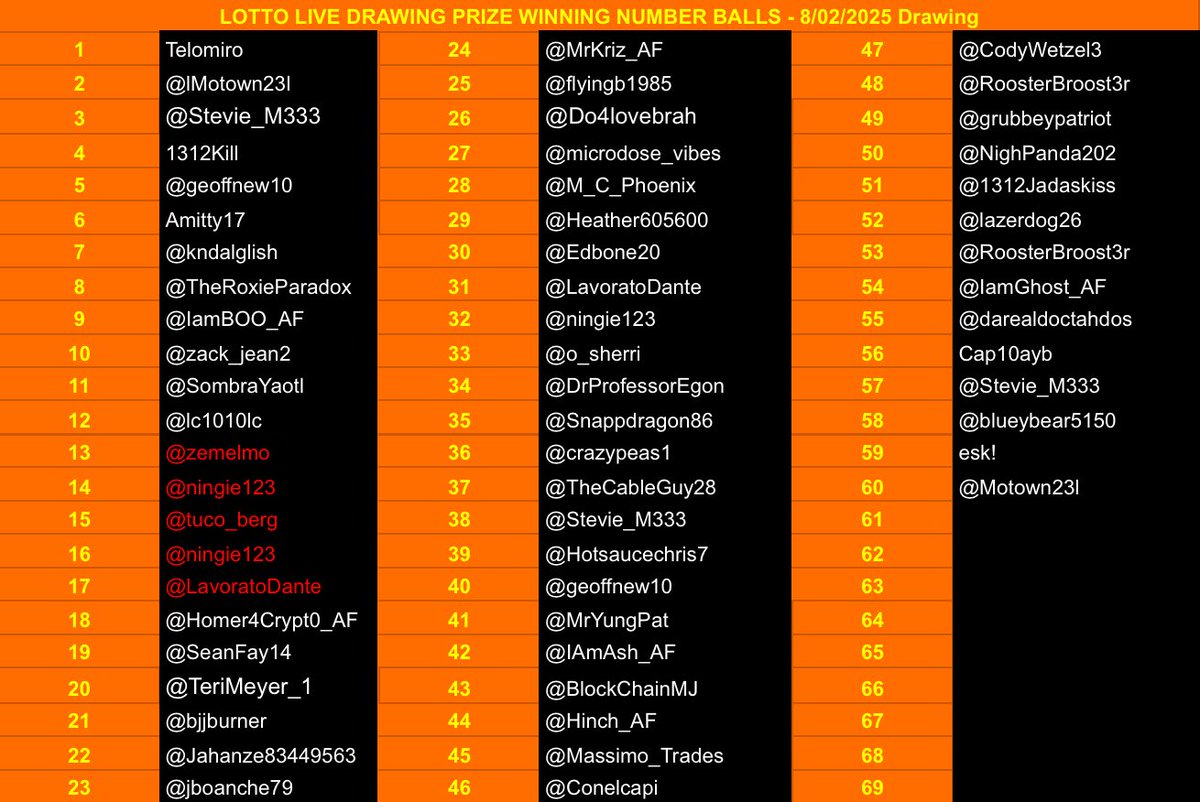 Hey $LOTTO fam!  Here is the updated list for tonight’s LOTTO draw.  I added the people who got to the final table on Friday’s poker.  

If anyone knows the X handles of those that don’t have a X handle on the list, if you could let me know either here or in a DM what the handles