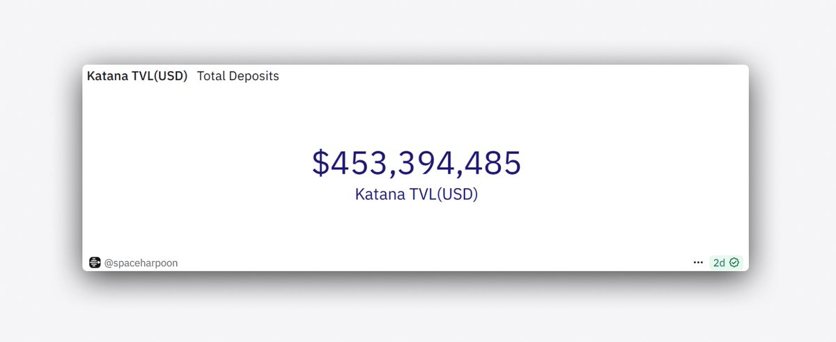๐๐ (@altcoin_gold) on Twitter photo DeFi ain't dead.
<a href="/katana/">katana โ๏ธ</a> has broken into the top 20 chains by TVL with $450M in total deposits.
Around $330M is considered productive and actively being used.
Their pre-TGE campaign is gaining real traction onchain and socially, with plenty of solid yield opportunities DeFi ain't dead.
<a href="/katana/">katana โ๏ธ</a> has broken into the top 20 chains by TVL with $450M in total deposits.
Around $330M is considered productive and actively being used.
Their pre-TGE campaign is gaining real traction onchain and socially, with plenty of solid yield opportunities