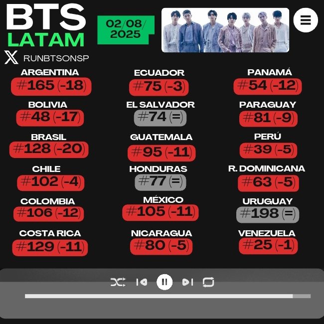 Países de LATAM en los que "BTS" se encuentra en el Spotify Daily Top Artists Chart                                                  
                        
                  — 02.08.2025 —       

#ARMYonSpotify 
#RunBTSonSP