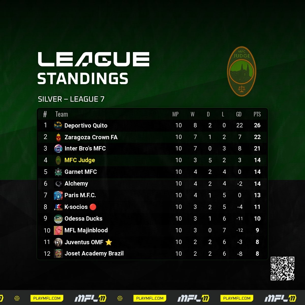 mfc_judge's tweet image. S7 - Silver League - Match 10

A solid all-around performance gives the club its 2nd straight victory.  Toro’s 3 saves earn him PoTM, Strømme &amp;amp; Vujčić score &amp;amp; both Strømme &amp;amp; van der Kamp get assists. 

Club now up to 4th in the table. 

#JUDGEmentDay