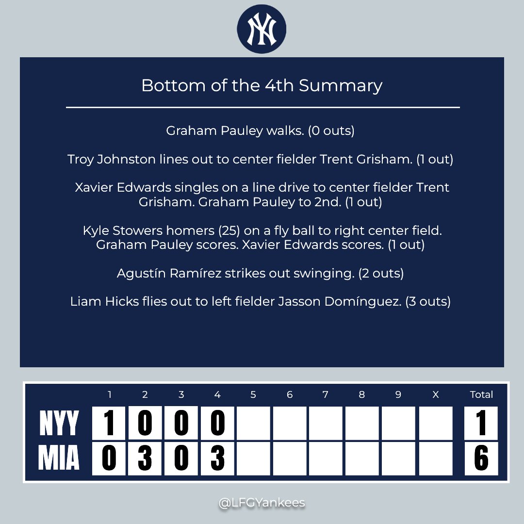 LFGYankees's tweet photo. Bottom of the 4th Inning Update

Pitch us your thoughts on that inning! ⚾🗨️

#NYYvsMIA https://t.co/XSnaH3TQjr