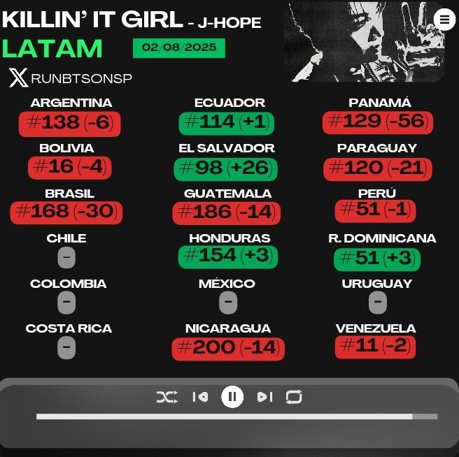 Países de LATAM en los que "KILLIN' IT GIRL" se encuentra en el Spotify Daily Top Songs Chart                                                  
                        
                  — 02.08.2025 —       

#ARMYonSpotify 
#RunBTSonSP