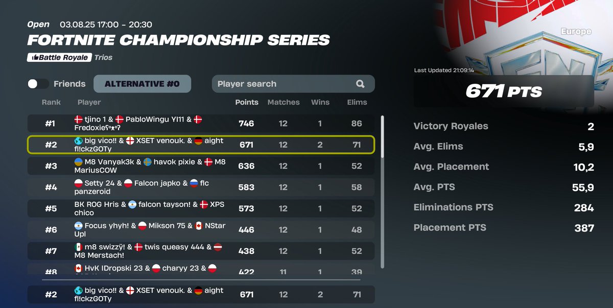 gave it everything on day2 120,000$

thank you to the all the people that helped us get here

<a href="/RazZzero0oFN/">Raz</a> <a href="/owlfnr/">ws owl</a> <a href="/Vicotryona/">vico</a> <a href="/FlickzyV2/">Aight Flickzy</a> <a href="/AlwyzPAPPIE/">AlwyzPAPPIE</a> <a href="/Kbmrapid/">Xen Rapid</a> <a href="/XSET/">XSET</a>