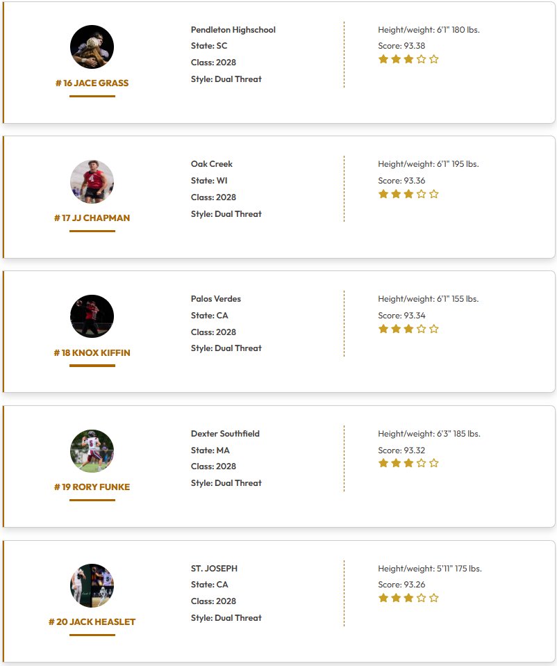 QBHitList.com (@qbhitlist) on Twitter photo <a href="/QBHitList/">QBHitList.com</a> TOP 200 Rankings
(Class of 2028 Dual Threat QB's)
⏩⏩Complete '28 QB Rankings qbhitlist.com/qbhl-top-150?g…
#1-20 Ranked
#QBHLTop200
<a href="/KnoxAnnisqb/">Knox Annis</a> <a href="/Tylanisaia/">Ty Isaia 🇦🇸</a> <a href="/caidenbelton/">Caiden Belton</a> <a href="/ace_amina/">Ace Amina 2028</a> <a href="/GaigeLWeddle/">Gaige Weddle</a> <a href="/MichaelPyne2028/">Michael Pyne</a> <a href="/Kadencraft07/">Kaden Craft 2028</a> <a href="/JamarHoward2028/">Jamar “JJ” Howard Jr.</a> <a href="/j5_dreamchasing/">Josiah Boyd ⭐️</a> <a href="/QBHitList/">QBHitList.com</a> TOP 200 Rankings
(Class of 2028 Dual Threat QB's)
⏩⏩Complete '28 QB Rankings qbhitlist.com/qbhl-top-150?g…
#1-20 Ranked
#QBHLTop200
<a href="/KnoxAnnisqb/">Knox Annis</a> <a href="/Tylanisaia/">Ty Isaia 🇦🇸</a> <a href="/caidenbelton/">Caiden Belton</a> <a href="/ace_amina/">Ace Amina 2028</a> <a href="/GaigeLWeddle/">Gaige Weddle</a> <a href="/MichaelPyne2028/">Michael Pyne</a> <a href="/Kadencraft07/">Kaden Craft 2028</a> <a href="/JamarHoward2028/">Jamar “JJ” Howard Jr.</a> <a href="/j5_dreamchasing/">Josiah Boyd ⭐️</a>
